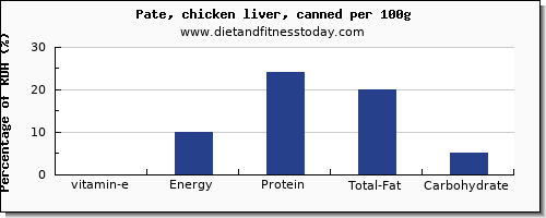 vitamin e and nutrition facts in pate per 100g